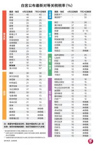美国总统特朗普签署行政令对全球69个贸易伙伴征收不同对等关税，不在名单则征10%关税 ...
