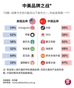 不再迷信西方越来越多新加坡消费者愿意将从便宜走向精致中国品牌视为替代甚至首选产品 ...