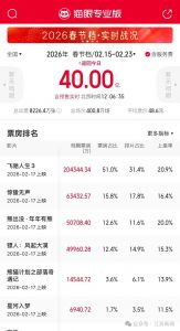 票房观影人次双第一，江苏电影市场持续领跑全国13市全部进入春节档全国城市票房TOP75 ...