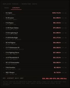 打伊朗有人替美国算了笔账，而上面不断跳涨的数字让人触目惊心